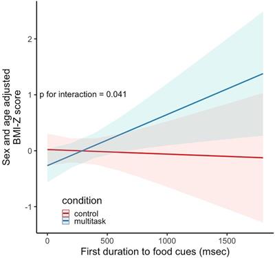 Attention to food cues following media multitasking is associated with cross-sectional BMI among adolescents